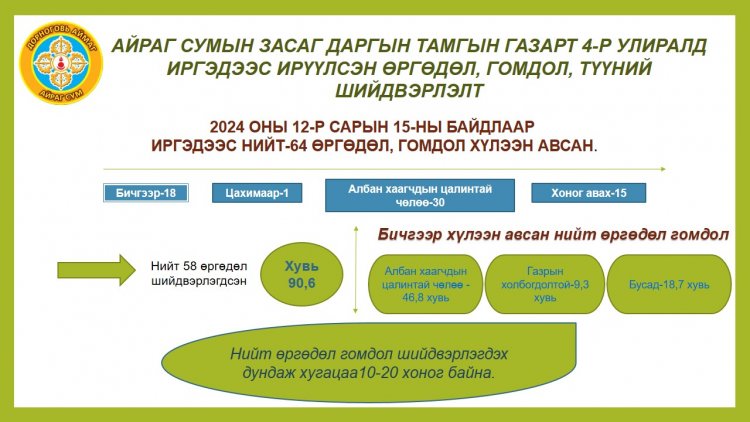 ЗАСАГ ДАРГЫН ТАМГЫН ГАЗАР БОЛОН ЗАСАГ ДАРГАД 4-Р УЛИРАЛД ИРГЭДЭЭС ИРҮҮЛСЭН ӨРГӨДӨЛ ГОМДЛЫН ШИЙДВЭРЛЭЛТИЙН БАЙДАЛ.