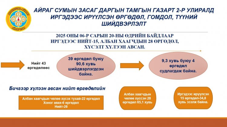 2 дугаар улирлын өргөдөл гомдлын шийдвэрлэлтийн байдал