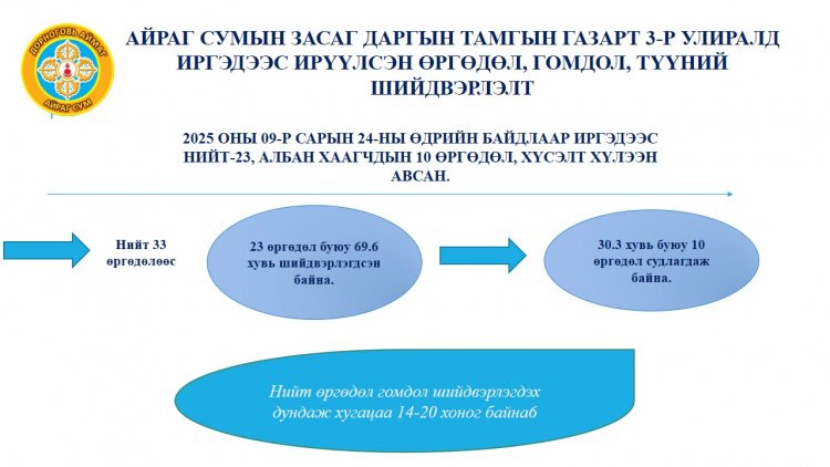 Засаг даргын Тамгын газар болон сумын Засаг даргад иргэдээс ирүүлсэн өргөдөл гомдлын шийдвэрлэлтийн талаарх мэдээг 3 дугаар улирлын байдлаар хүргэж байна.          