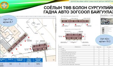2026 онд "Орон нутгийн хөгжлийн сан"-гийн хөрөнгө оруулалтаар иргэдийн саналаар 3-т эрэмбэлэгдсэн Соёлын төв, Сургуулийн орчинд авто зогсоол байгуулах ажлыг 150,0 сая төгрөгөөр явган хүний зам, гэрэлтүүлгийн хамт хийж гүйцэтгэхээр батлав.