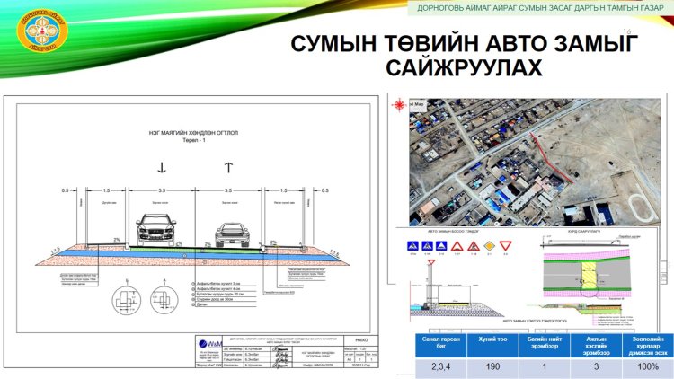 026 онд "Орон нутгийн хөгжлийн сан"-гийн хөрөнгө оруулалтаар иргэдийн саналаар 1-т эрэмбэлэгдсэн сумын төвийн автозамыг сайжруулах ажлын хүрээнд 200м хатуу хучилттай замыг 329,8 сая төгрөгөөр хийж гүйцэтгэнэ.