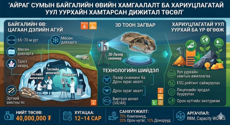 ЦАГААН ДЭЛИЙН АГУЙН БАЙГАЛИЙН ӨВИЙН ХАМГААЛАЛТЫГ САЙЖРУУЛАХ ХАМТЫН АЖИЛЛАГААНЫ ГЭРЭЭ БАЙГУУЛАГДЛАА